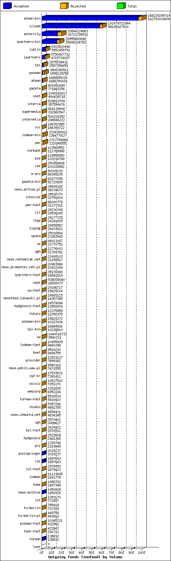 Outgoing feeds (innfeed) by Volume