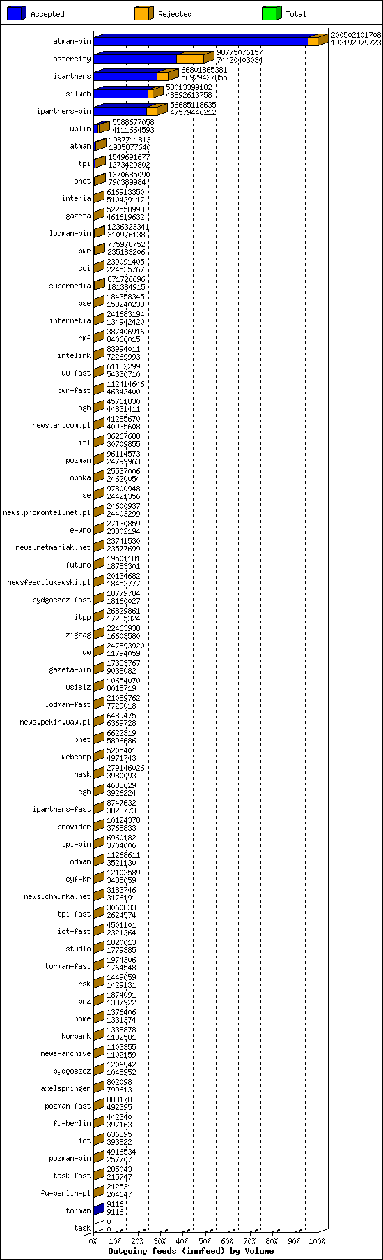 Outgoing feeds (innfeed) by Volume