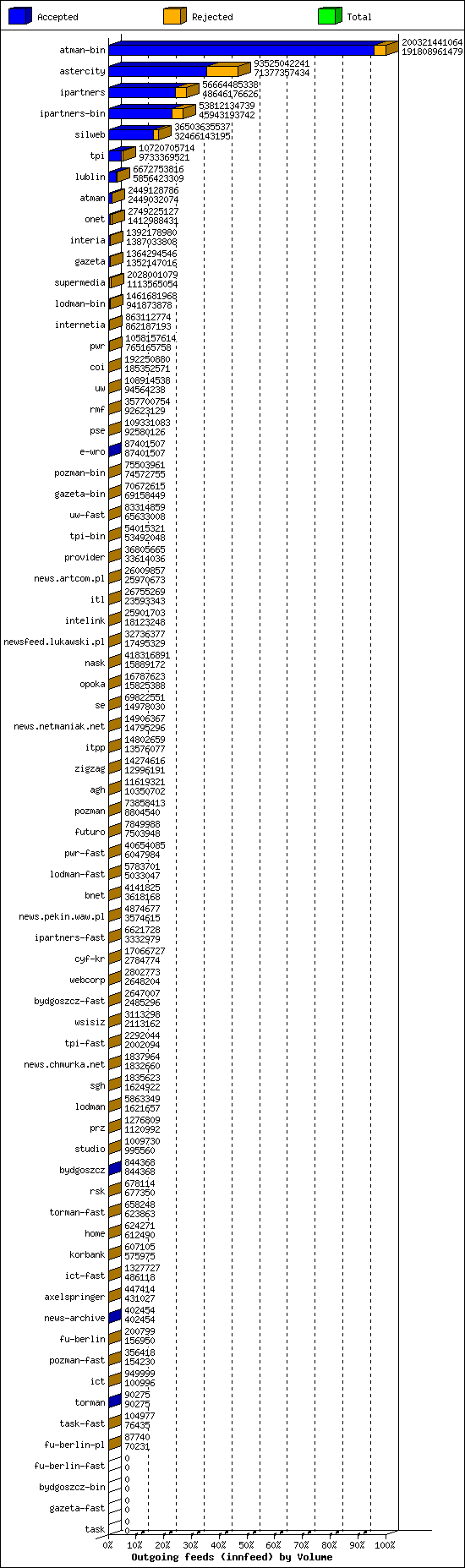 Outgoing feeds (innfeed) by Volume