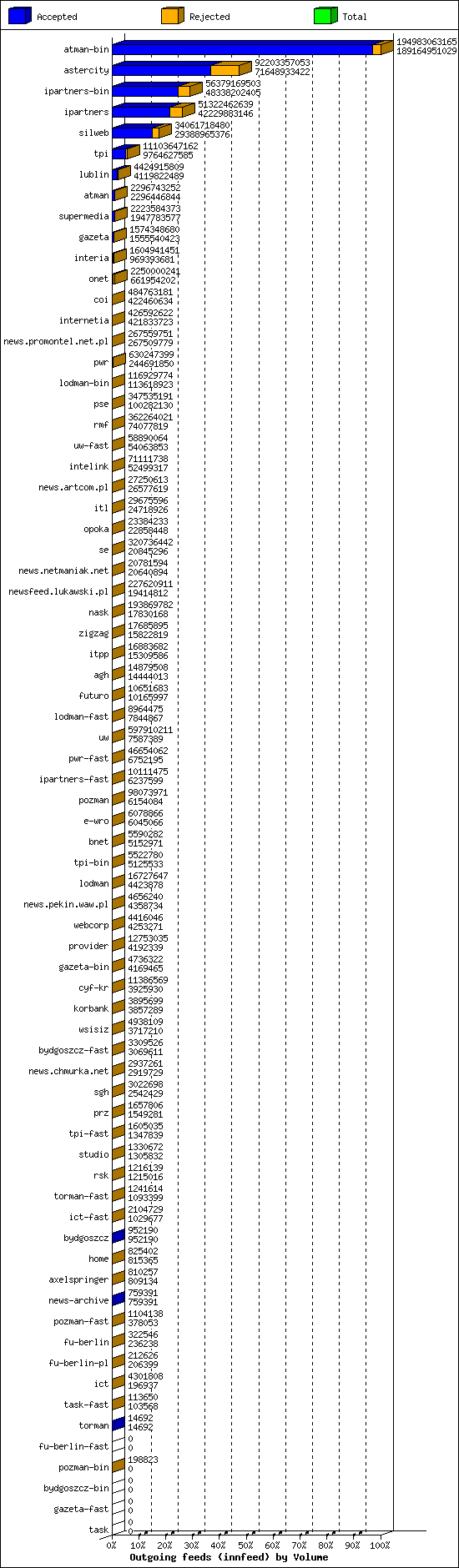 Outgoing feeds (innfeed) by Volume