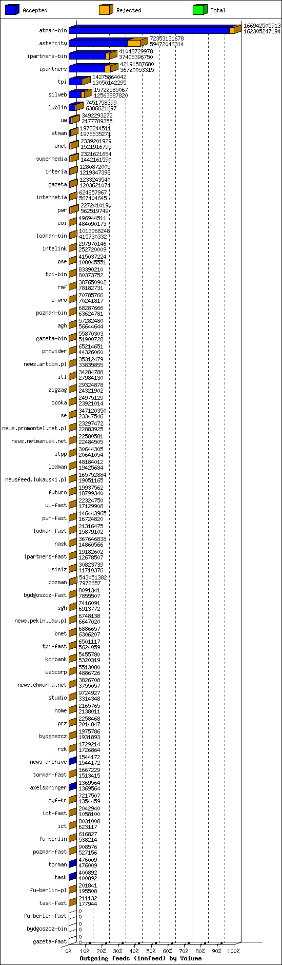 Outgoing feeds (innfeed) by Volume