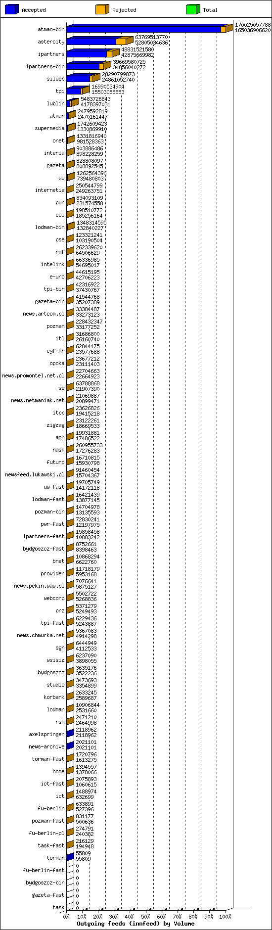 Outgoing feeds (innfeed) by Volume