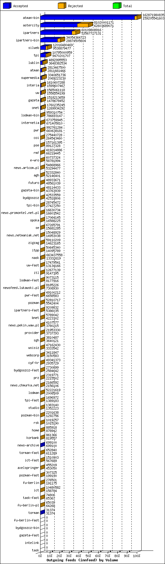 Outgoing feeds (innfeed) by Volume