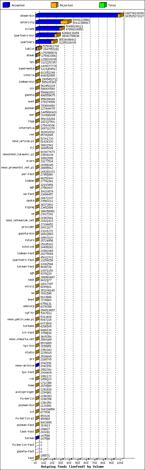 Outgoing feeds (innfeed) by Volume