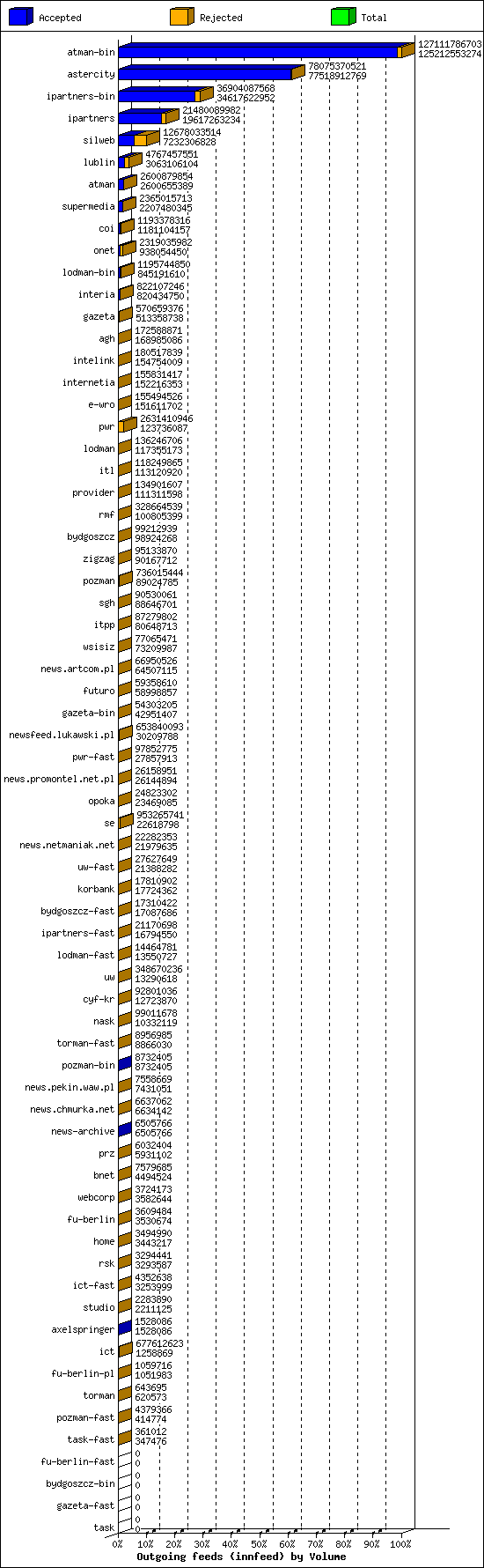 Outgoing feeds (innfeed) by Volume