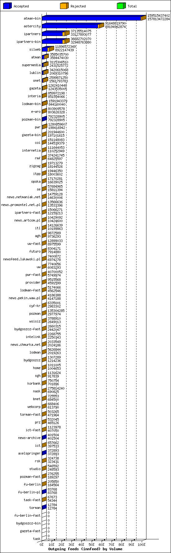 Outgoing feeds (innfeed) by Volume