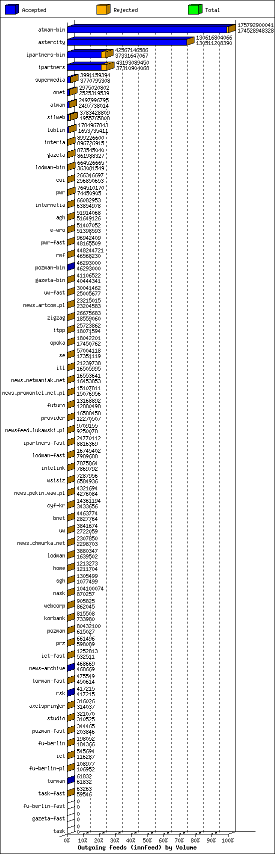 Outgoing feeds (innfeed) by Volume