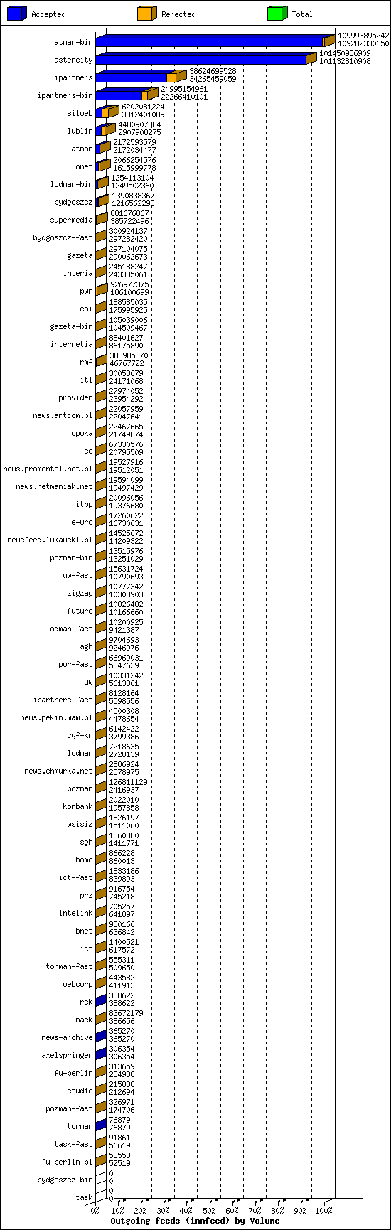 Outgoing feeds (innfeed) by Volume