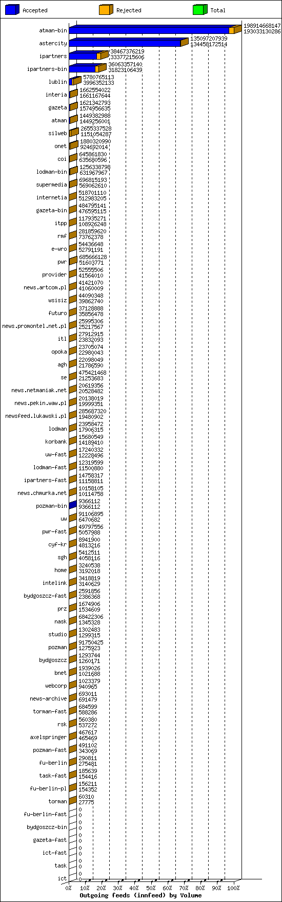 Outgoing feeds (innfeed) by Volume