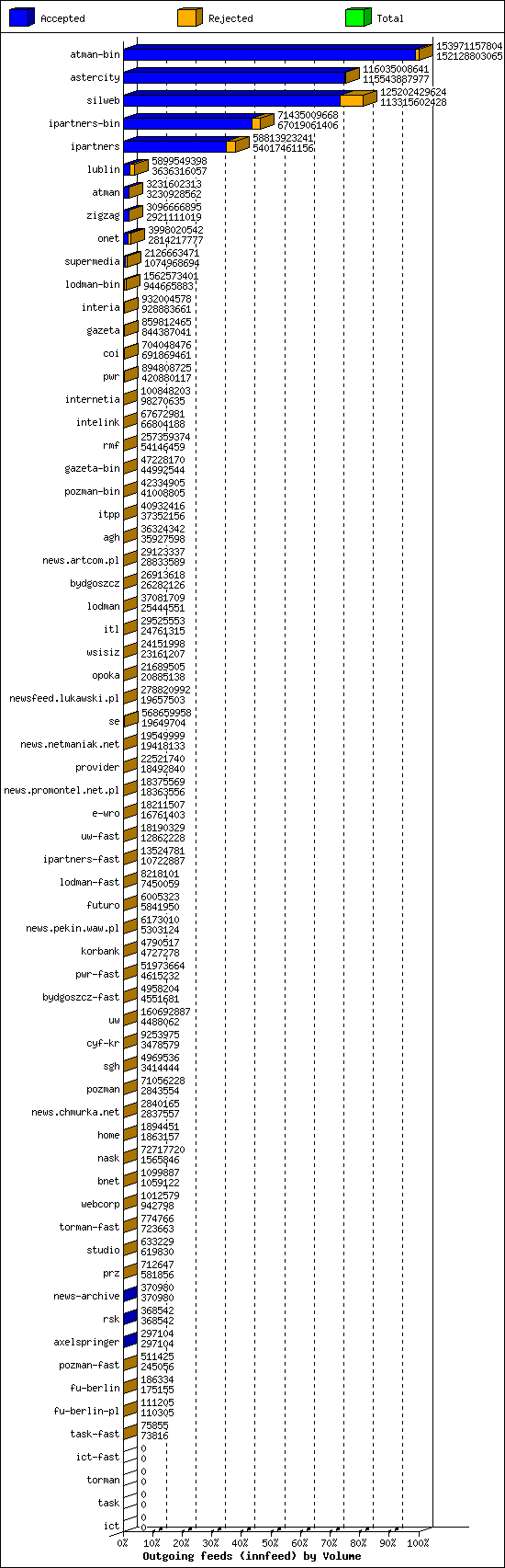 Outgoing feeds (innfeed) by Volume