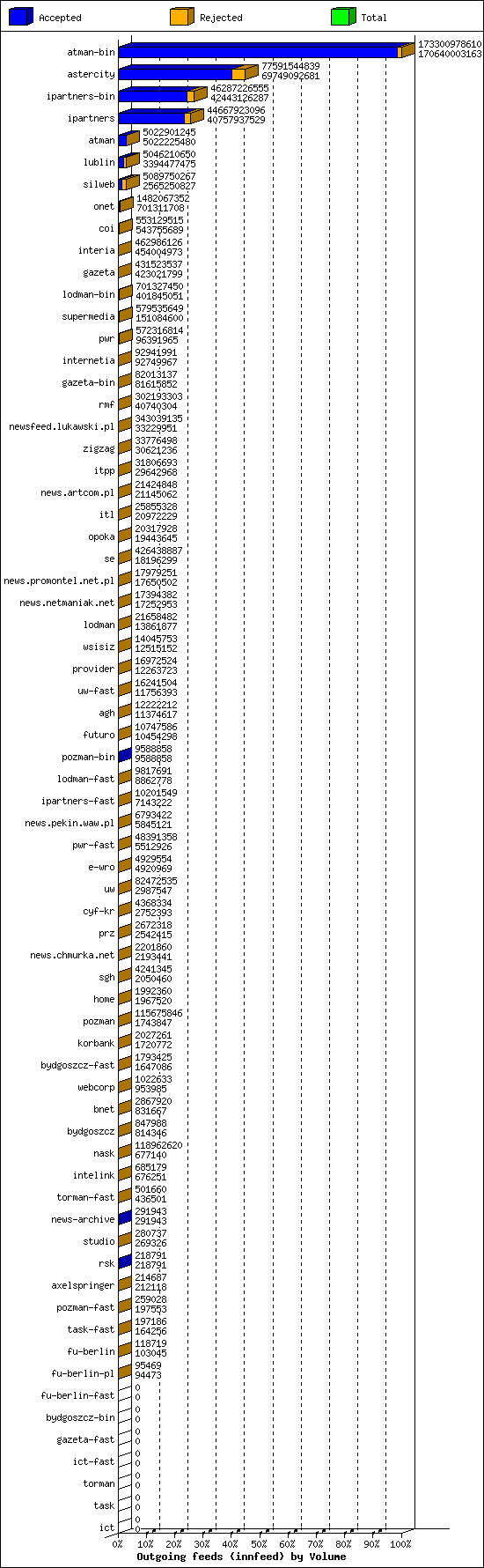 Outgoing feeds (innfeed) by Volume