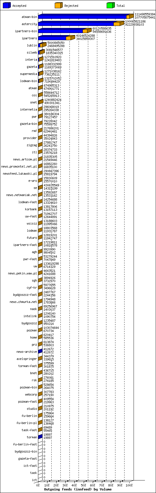 Outgoing feeds (innfeed) by Volume