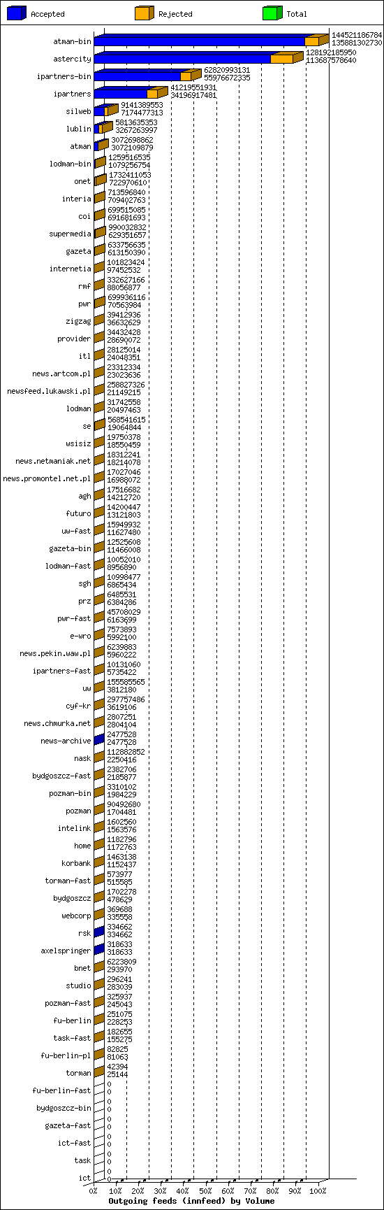 Outgoing feeds (innfeed) by Volume