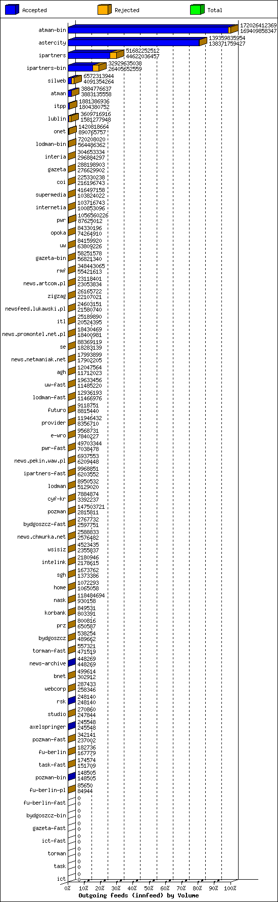 Outgoing feeds (innfeed) by Volume