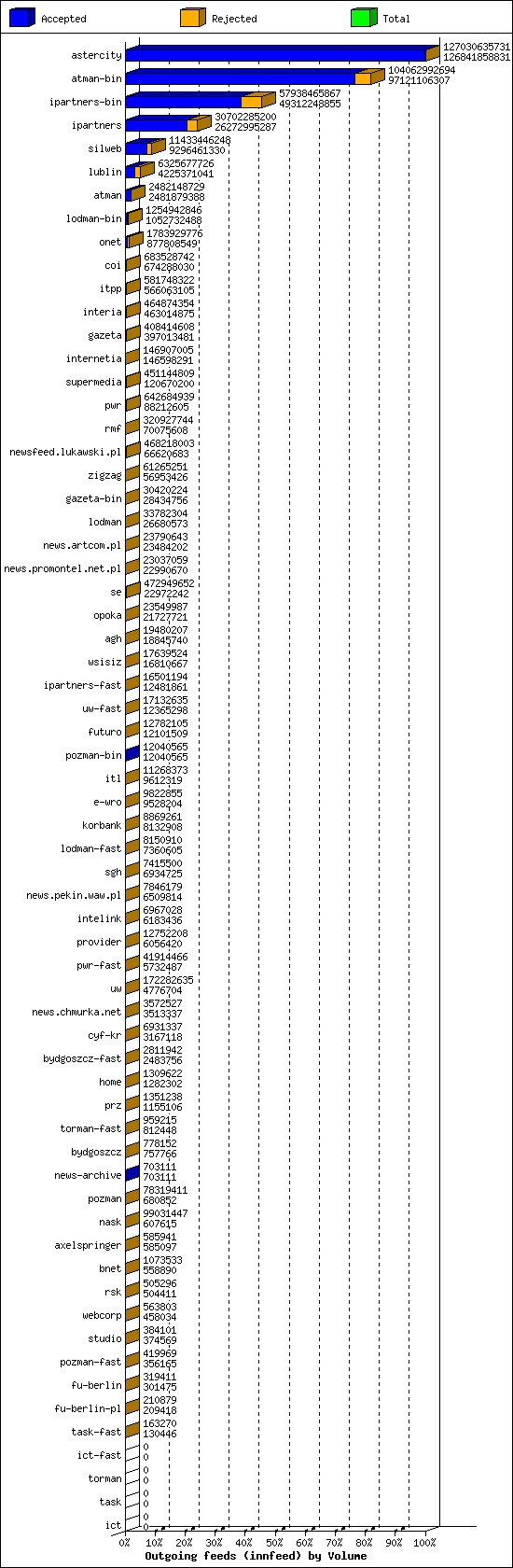 Outgoing feeds (innfeed) by Volume