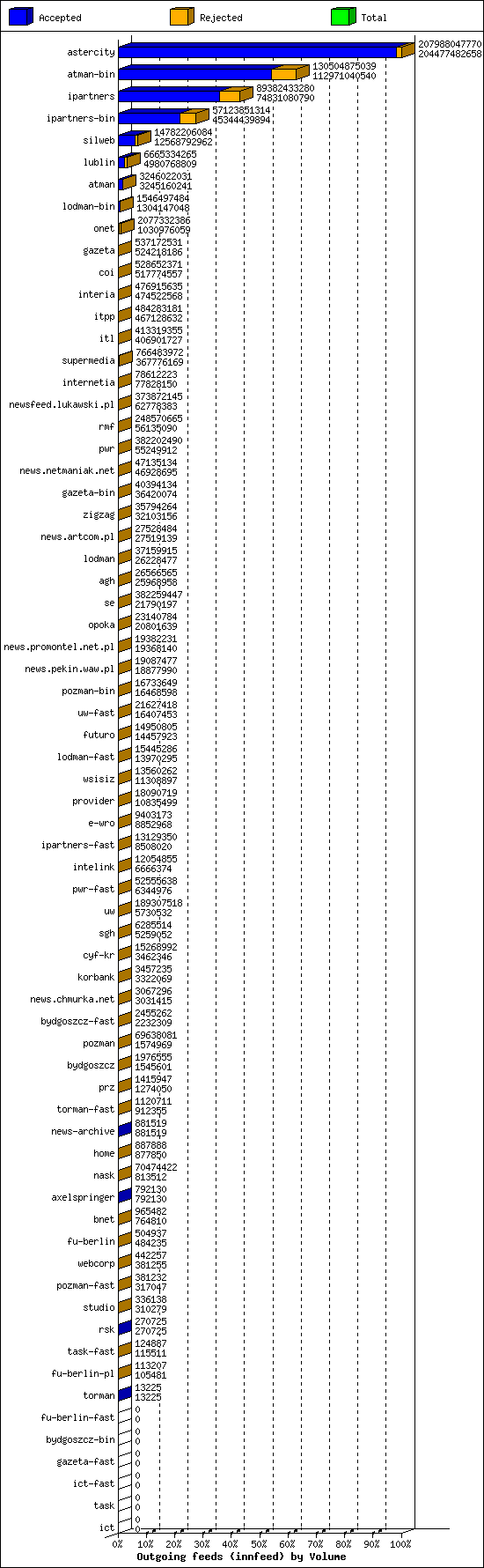 Outgoing feeds (innfeed) by Volume