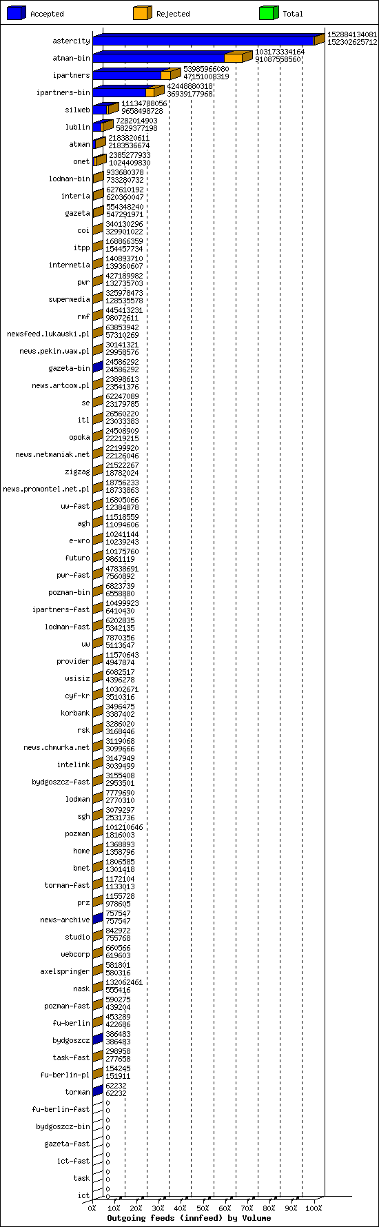 Outgoing feeds (innfeed) by Volume