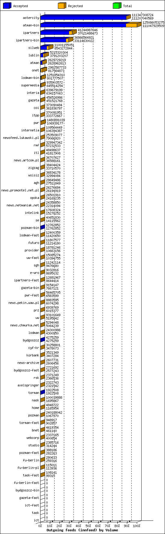 Outgoing feeds (innfeed) by Volume