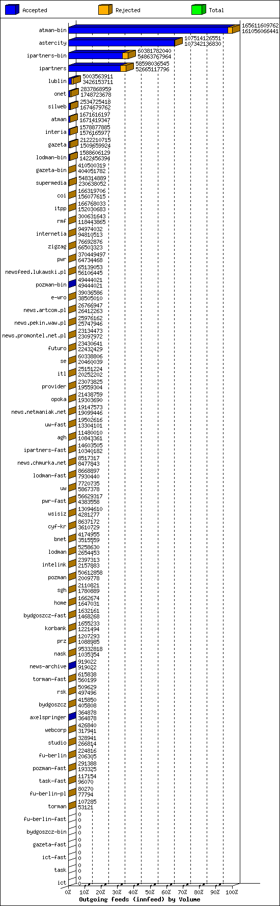 Outgoing feeds (innfeed) by Volume