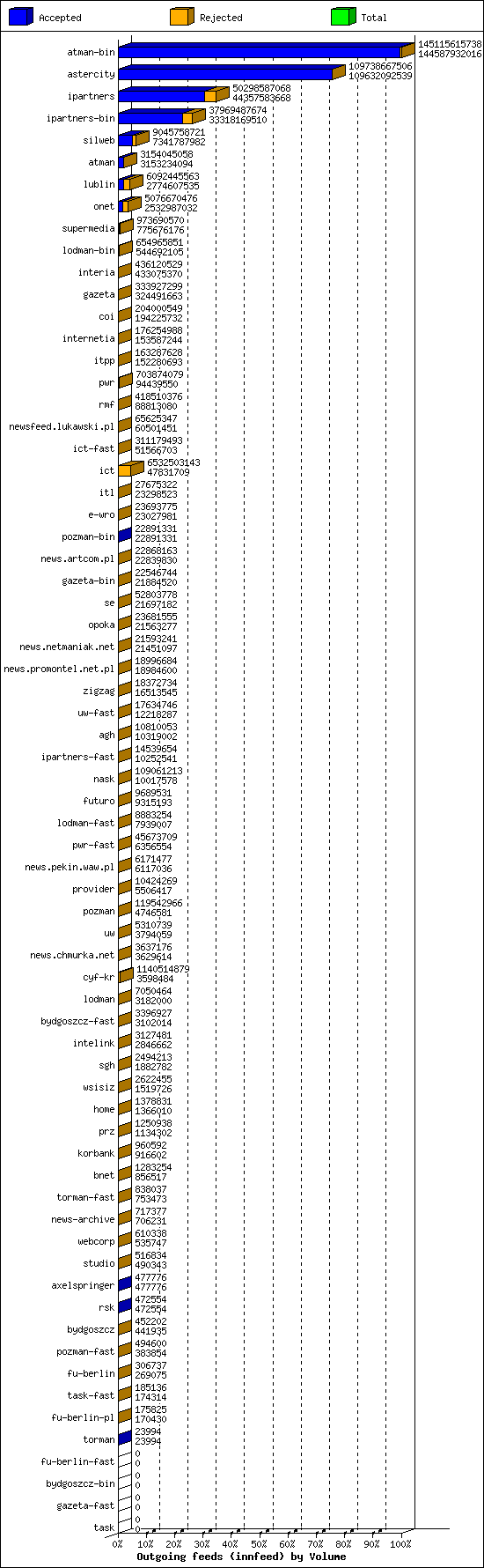 Outgoing feeds (innfeed) by Volume