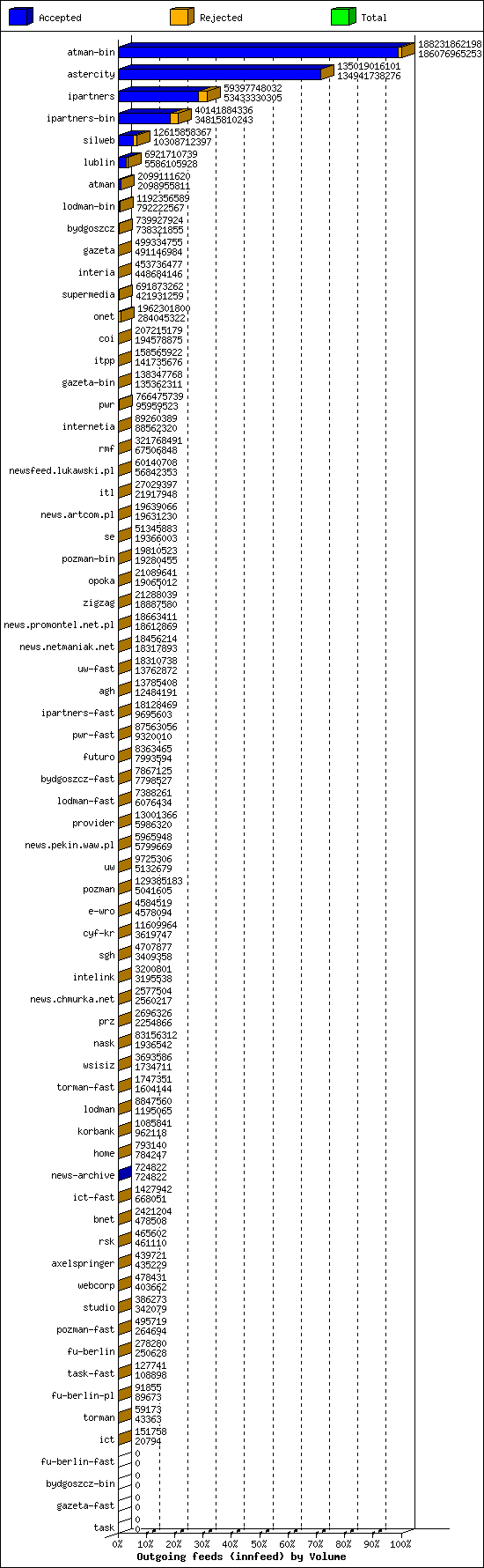 Outgoing feeds (innfeed) by Volume