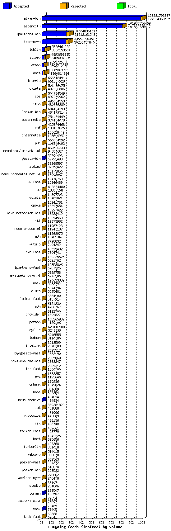 Outgoing feeds (innfeed) by Volume