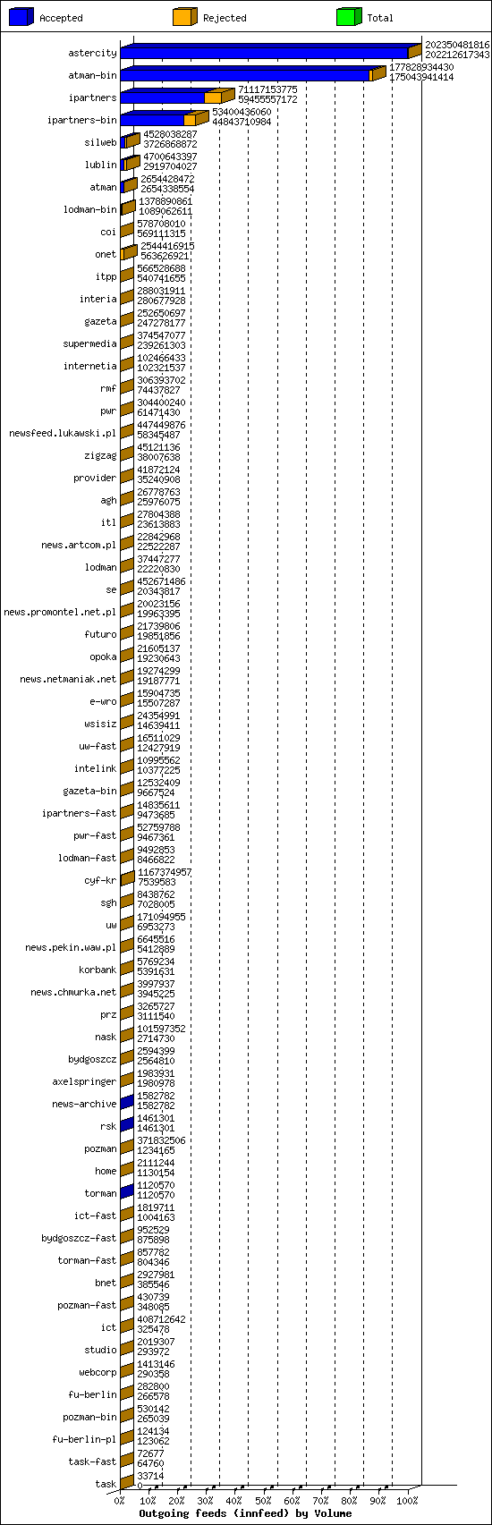 Outgoing feeds (innfeed) by Volume