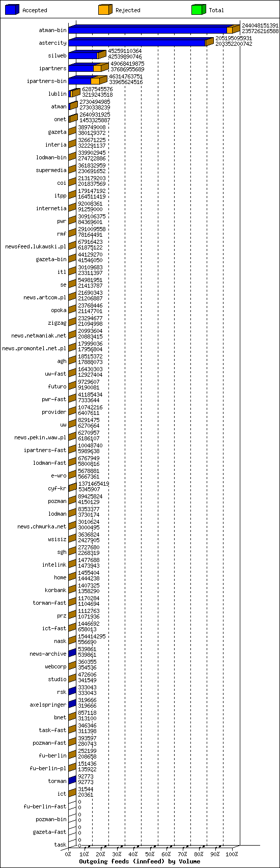 Outgoing feeds (innfeed) by Volume