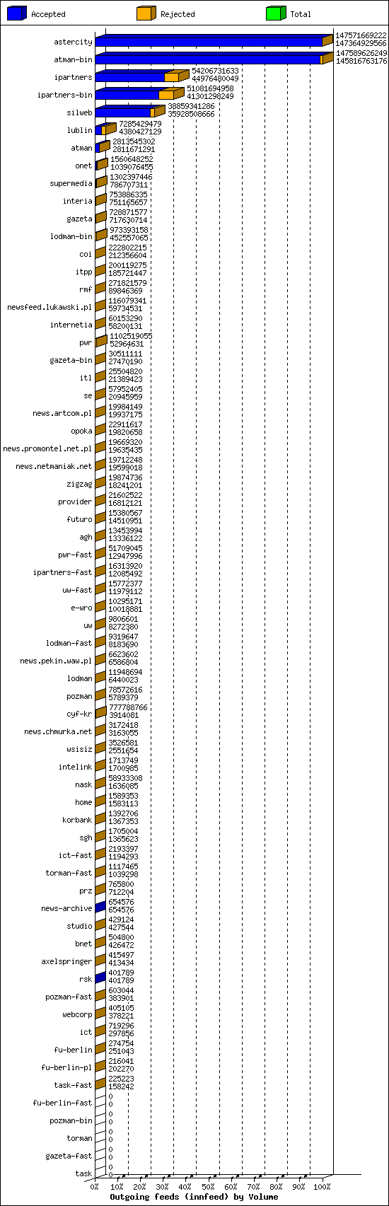 Outgoing feeds (innfeed) by Volume