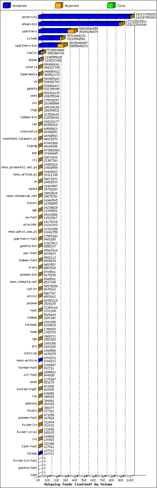 Outgoing feeds (innfeed) by Volume