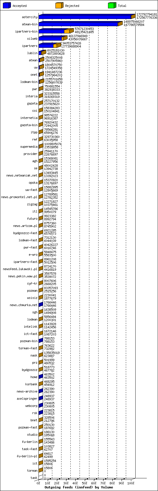 Outgoing feeds (innfeed) by Volume