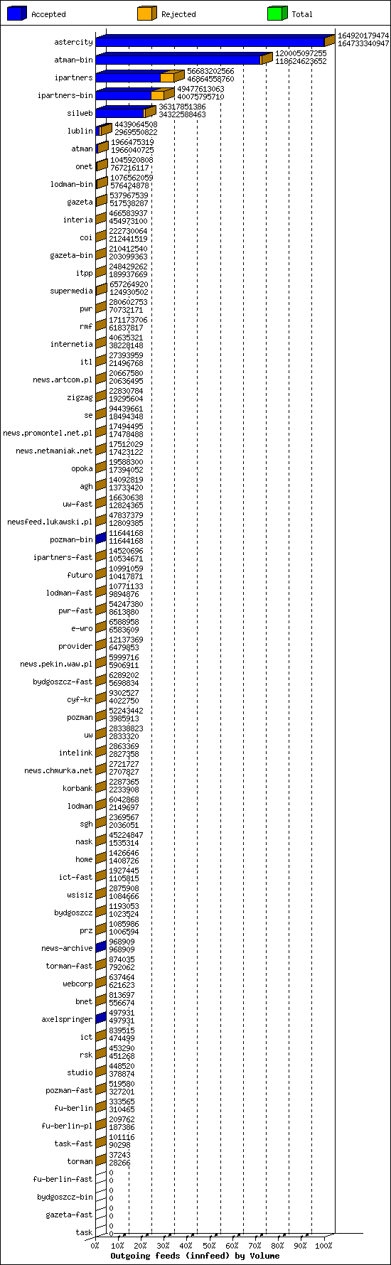 Outgoing feeds (innfeed) by Volume