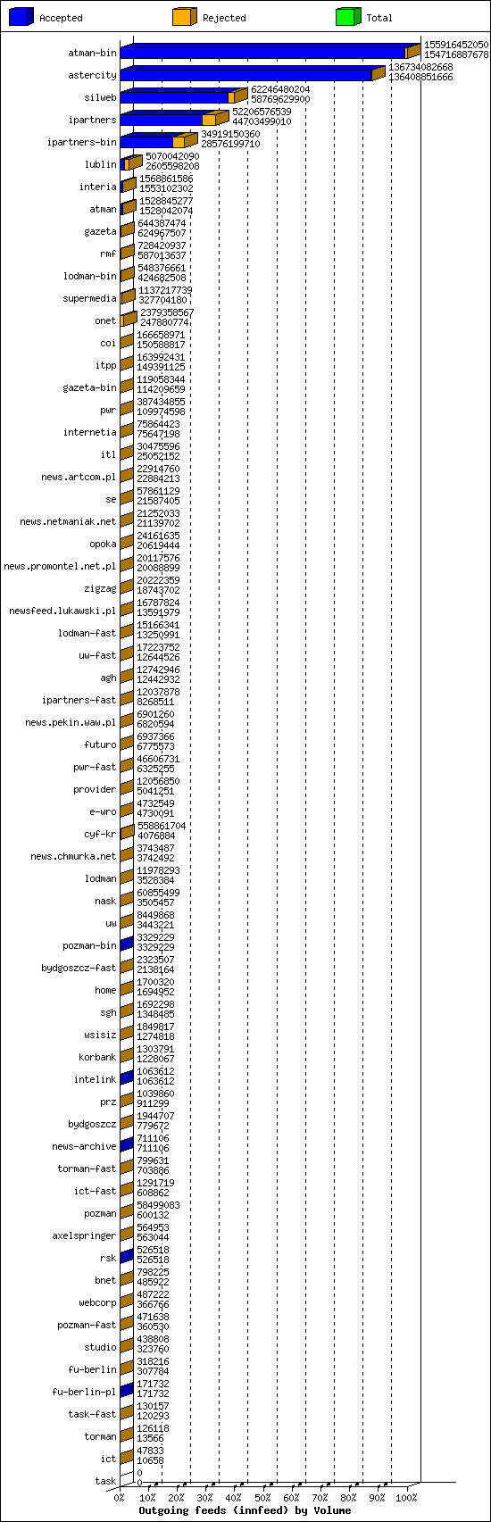 Outgoing feeds (innfeed) by Volume