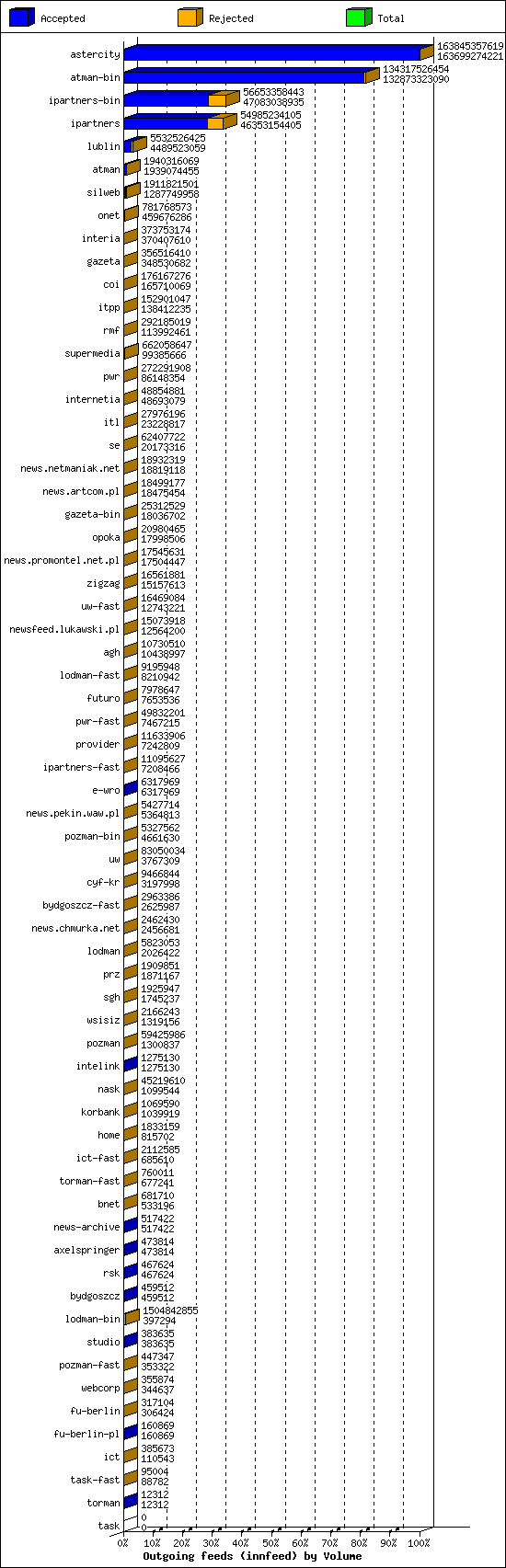 Outgoing feeds (innfeed) by Volume