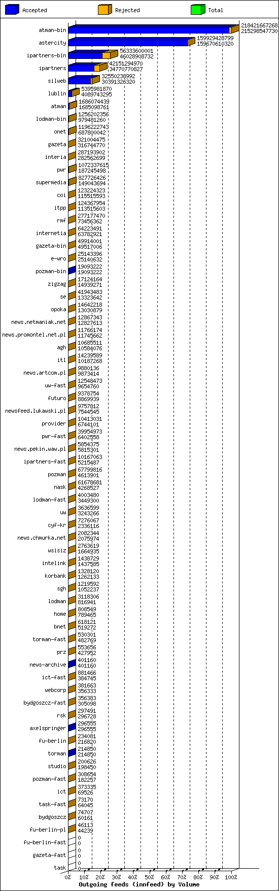 Outgoing feeds (innfeed) by Volume