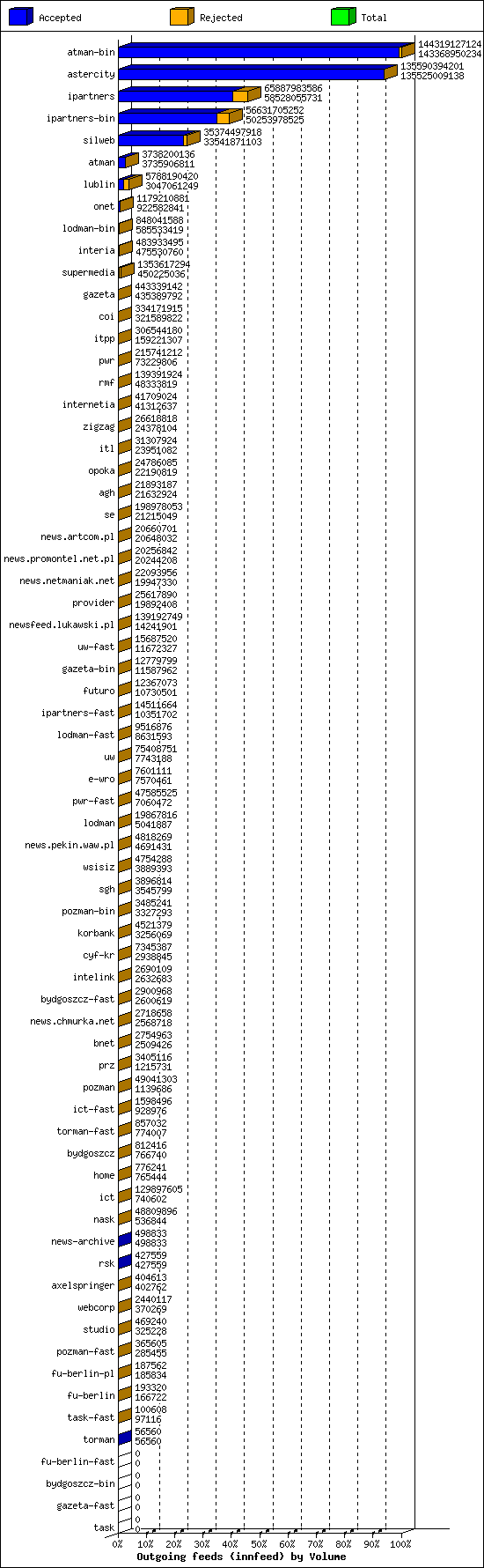 Outgoing feeds (innfeed) by Volume