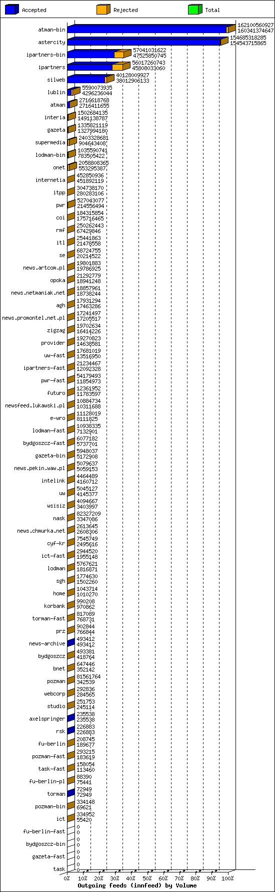 Outgoing feeds (innfeed) by Volume