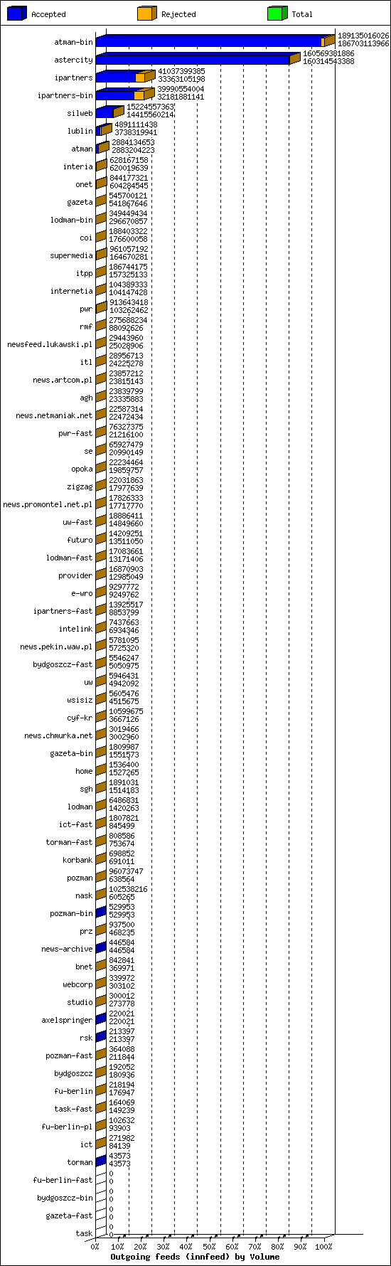 Outgoing feeds (innfeed) by Volume