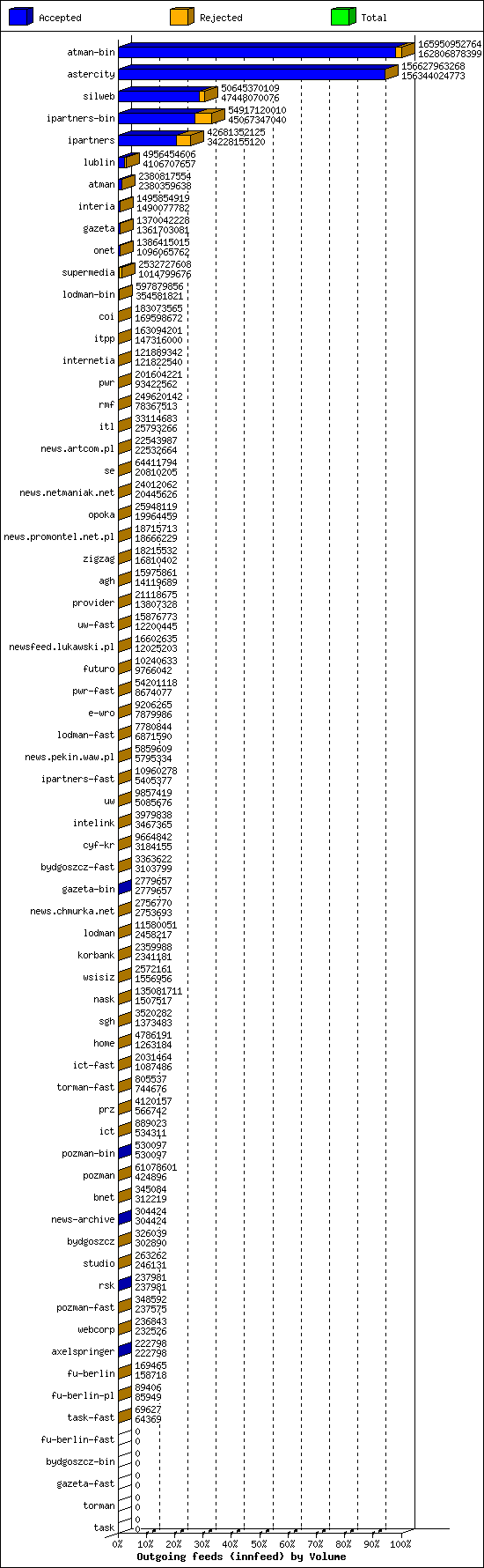 Outgoing feeds (innfeed) by Volume