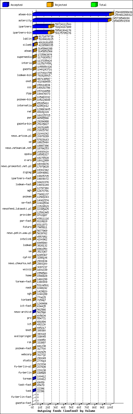 Outgoing feeds (innfeed) by Volume