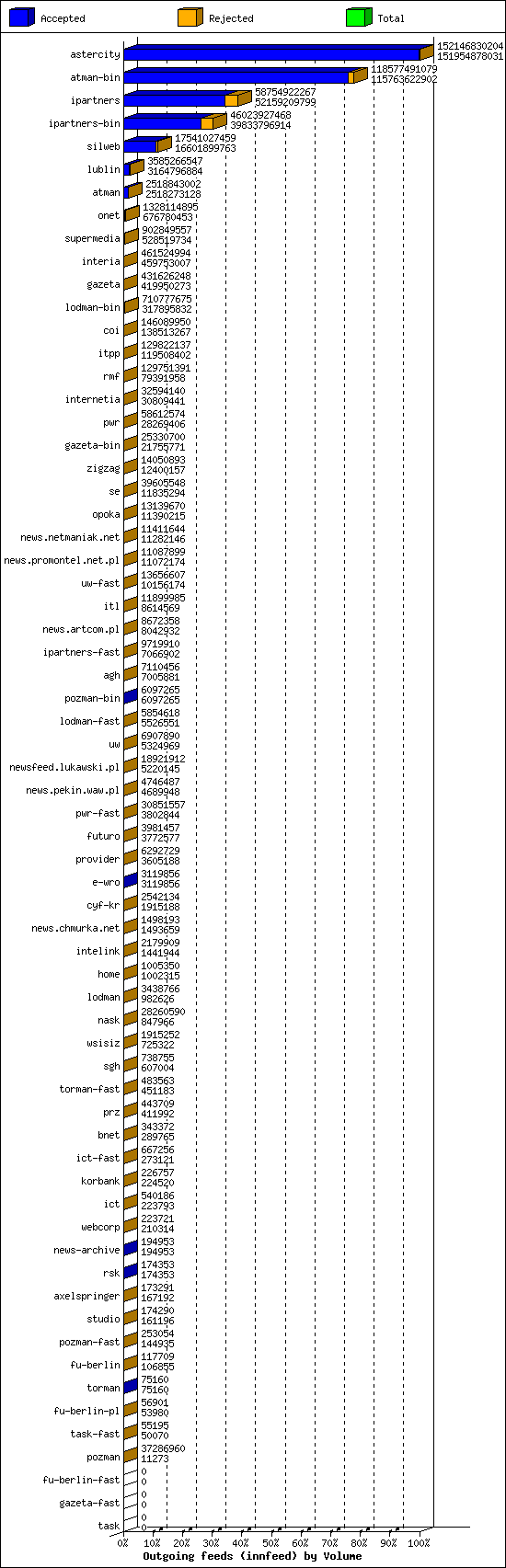 Outgoing feeds (innfeed) by Volume