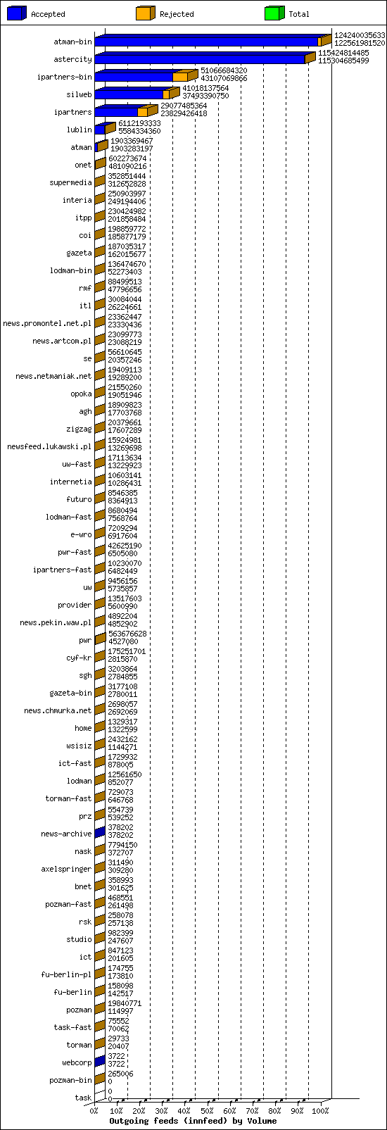 Outgoing feeds (innfeed) by Volume