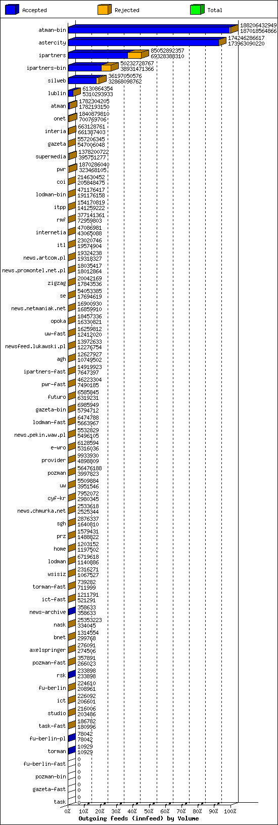 Outgoing feeds (innfeed) by Volume