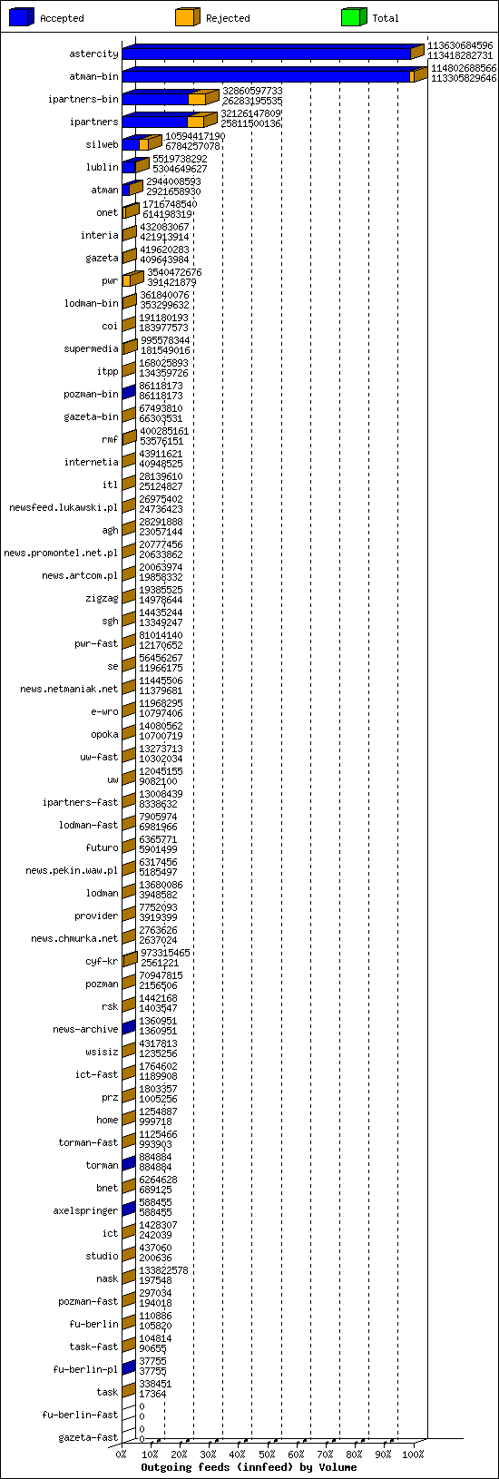 Outgoing feeds (innfeed) by Volume