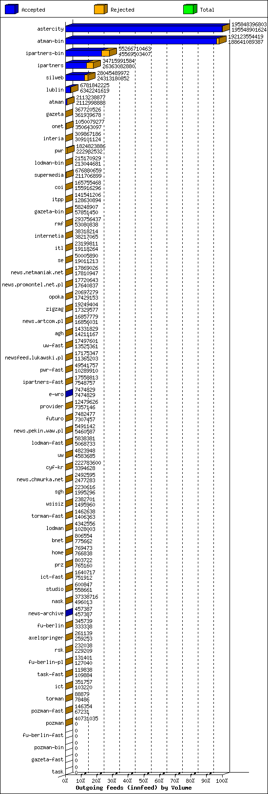 Outgoing feeds (innfeed) by Volume