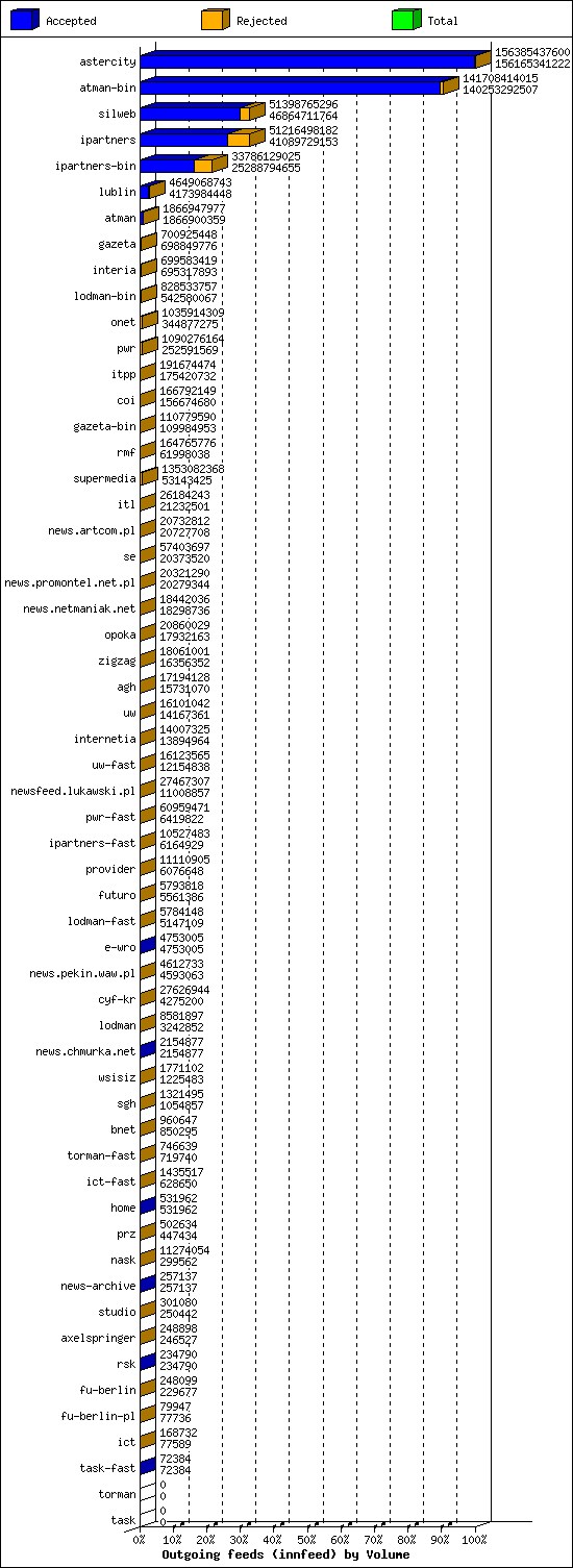 Outgoing feeds (innfeed) by Volume