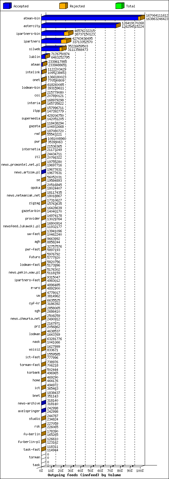 Outgoing feeds (innfeed) by Volume