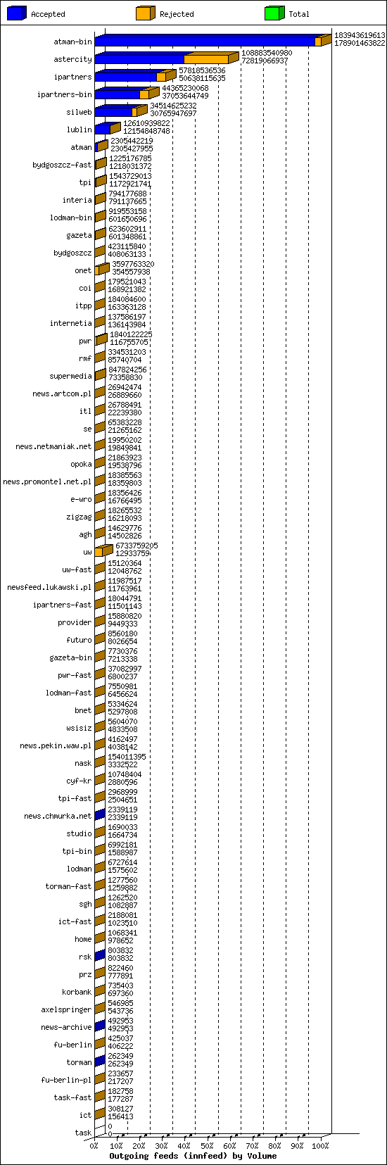 Outgoing feeds (innfeed) by Volume