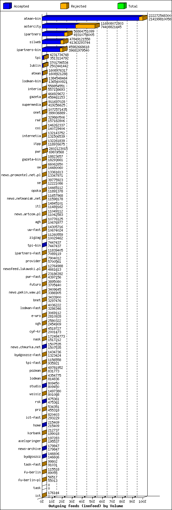 Outgoing feeds (innfeed) by Volume