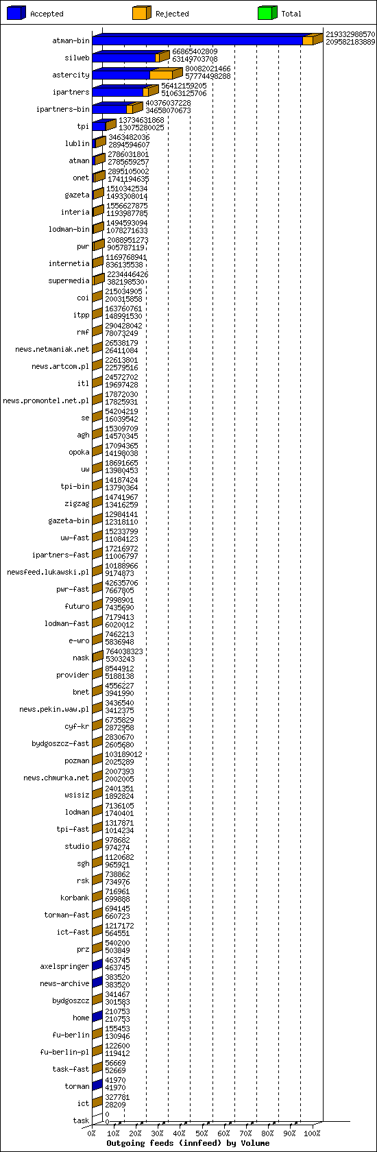 Outgoing feeds (innfeed) by Volume